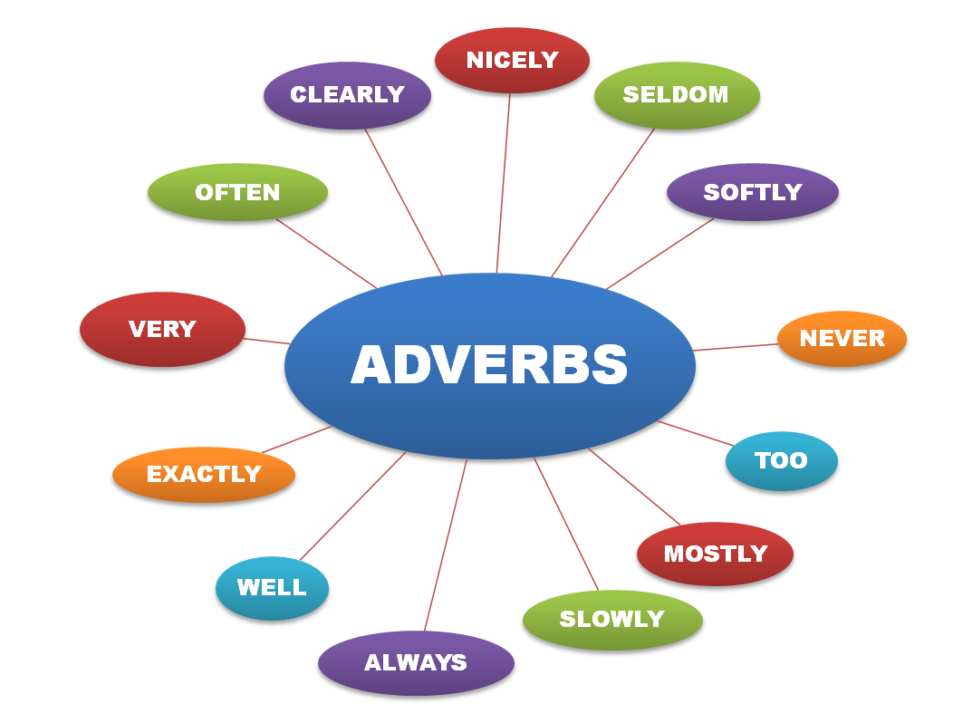 ADVERBS - THE QUALIFIERS 